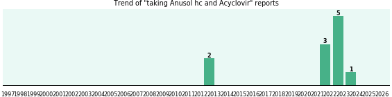 Anusol hc and Acyclovir drug interactions.